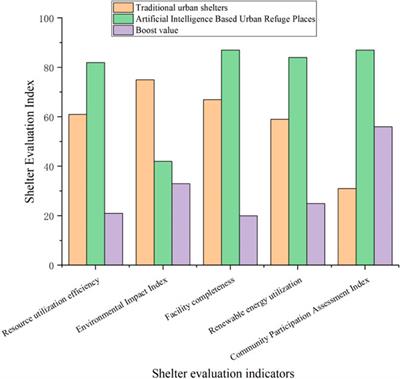 Algorithm for planning shelters in oil and gas energy resource-based cities based on artificial intelligence resilient city model